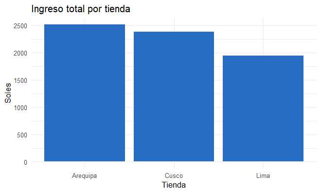 Gráfico de barras: Arequipa tiene el mayor ingreso, seguido de Cusco y Lima