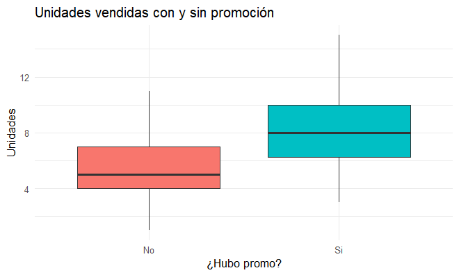 Boxplot: con promoción la mediana es 8 unidades y sin promoción 5