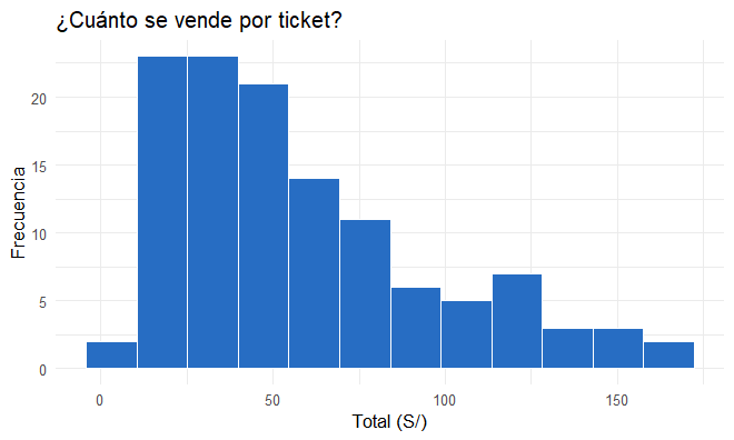 Histograma de los totales de venta, concentrados entre 20 y 80 soles
