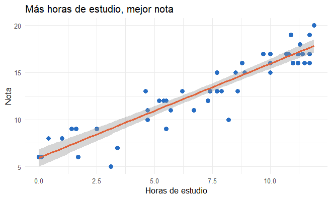 Dispersión de horas vs nota con recta de regresión ascendente